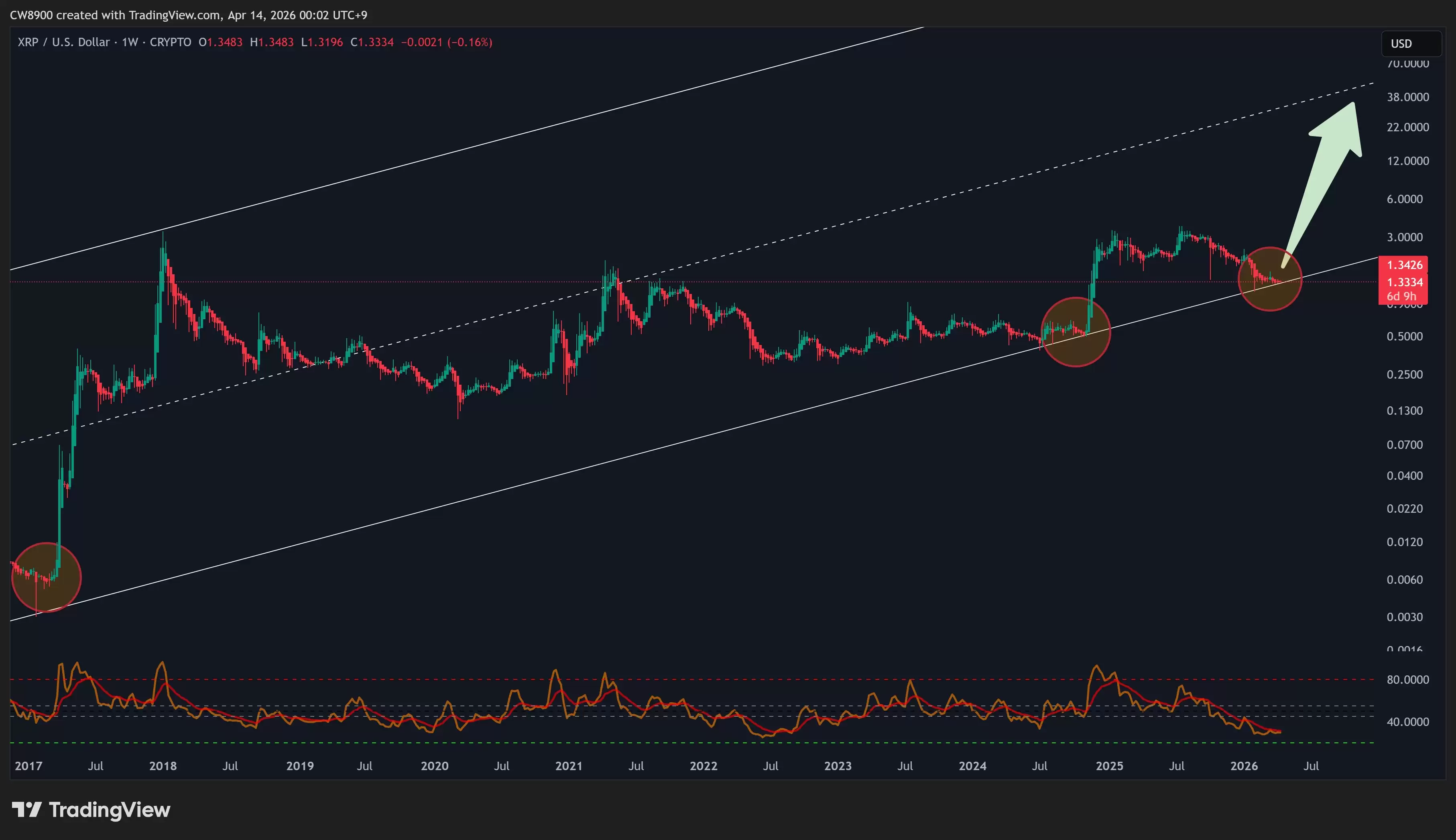 XRP RSI Ŀǰ����׼����ͨ���ײ������Ļƽ𽻲�