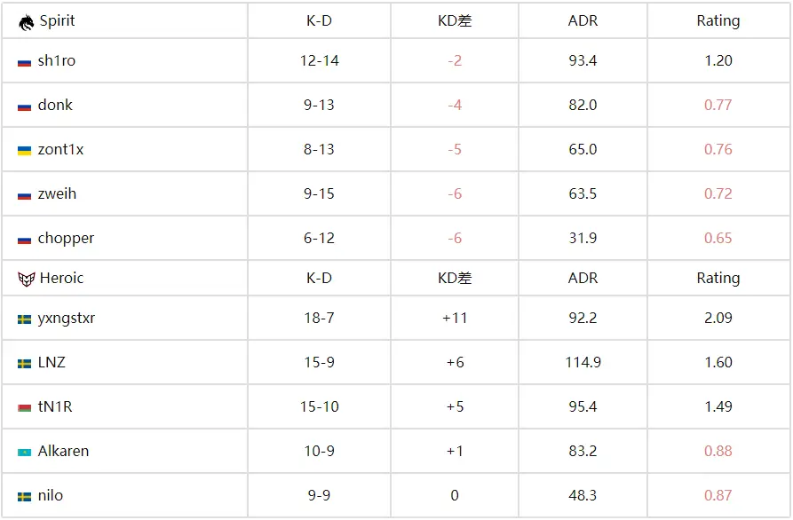 CS电竞世界杯:科隆冠军一轮游!Spirit 1-2 HEROIC爆冷出局 CS电竞世界杯:科隆冠军一轮游!Spirit 1-2 HEROIC爆冷出局