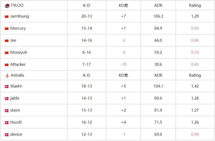 CS电竞世界杯:TYLOO 2-1 力克Astralis,逆风翻盘晋级八强 CS电竞世界杯:TYLOO 2-1 力克Astralis,逆风翻盘晋级八强