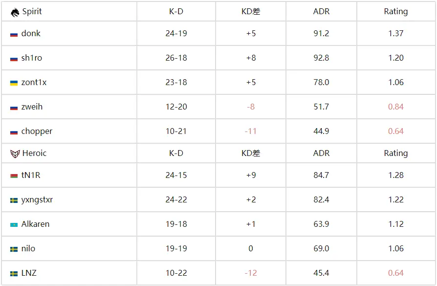 CS电竞世界杯:科隆冠军一轮游!Spirit 1-2 HEROIC爆冷出局 CS电竞世界杯:科隆冠军一轮游!Spirit 1-2 HEROIC爆冷出局