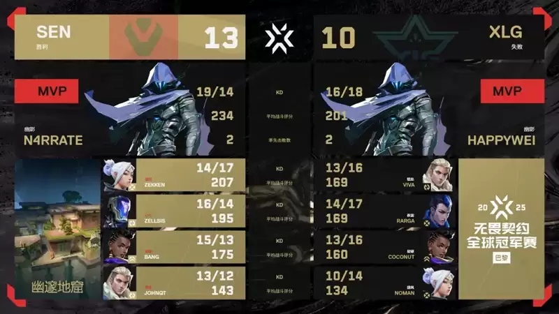 2025无畏契约巴黎全球冠军赛:XLG 2-1 SEN,小组赛A组败者组首轮 2025无畏契约巴黎全球冠军赛:XLG 2-1 SEN,小组赛A组败者组首轮