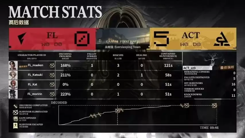 �����˸�COA9��FL������ǿ����ϣ������������±���ʤ����