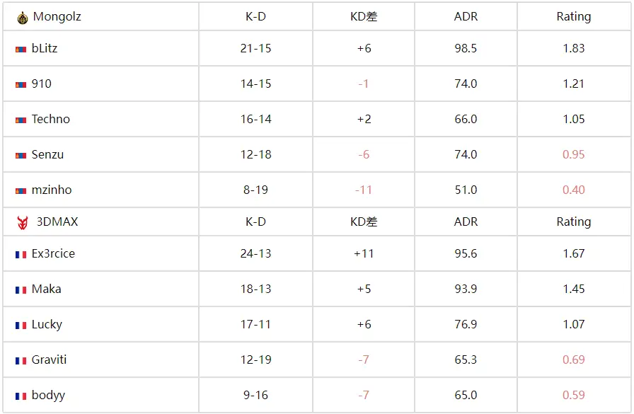 CS�羺���籭(EWC)���ɹ����｣ն�ɵУ�MongolZ 2-1����3DMAX������ǿ