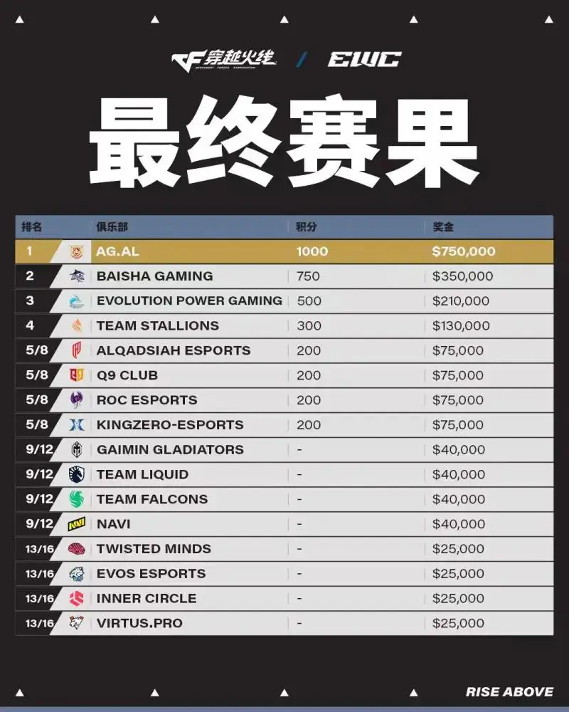 CF�羺���籭��AG.AL 3-2 ������裬ն��EWC����Խ���ߡ��ھ�