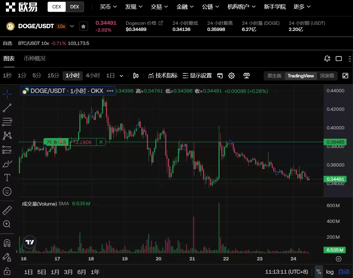 2026���������ǵ�����,������DOGE����ͻ��1��Ԫ��