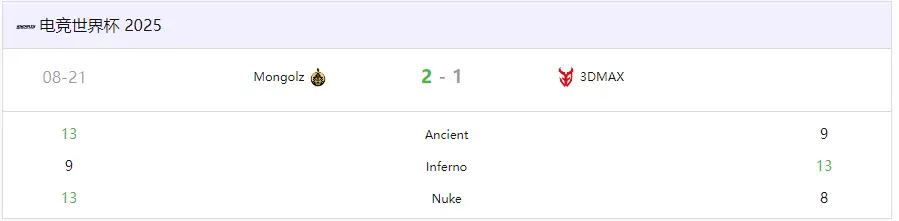 CS�羺���籭(EWC)���ɹ����｣ն�ɵУ�MongolZ 2-1����3DMAX������ǿ