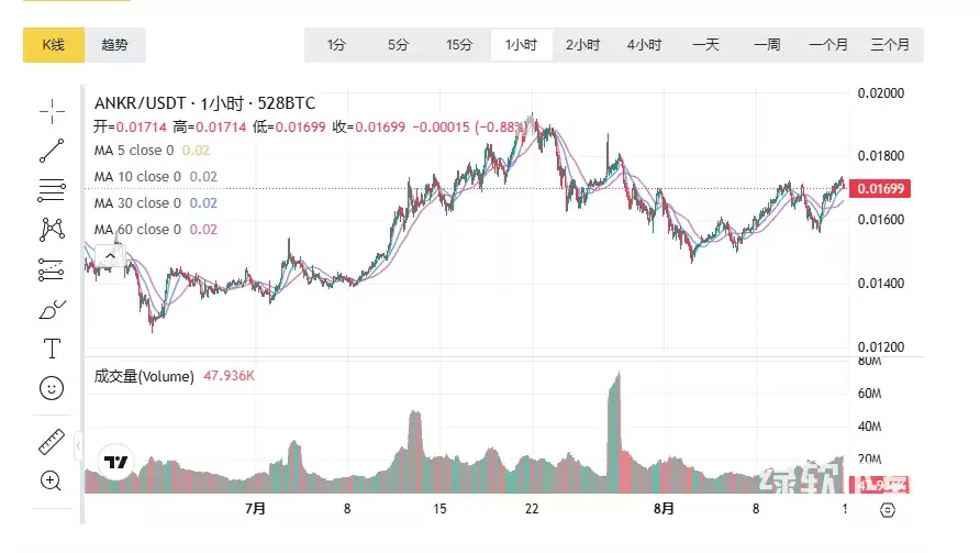 ANKR��2026��ᱩ����δ����ֵԤ�⣿