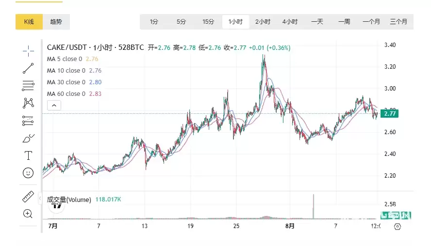 CAKE��δ��ǰ����Σ�2026���г�����Ԥ��ʲô��