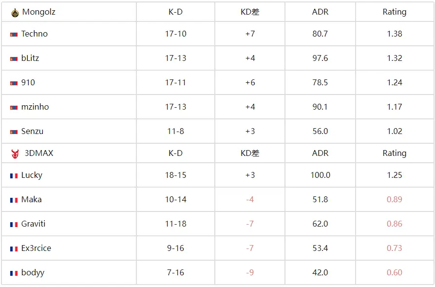 CS�羺���籭(EWC)���ɹ����｣ն�ɵУ�MongolZ 2-1����3DMAX������ǿ