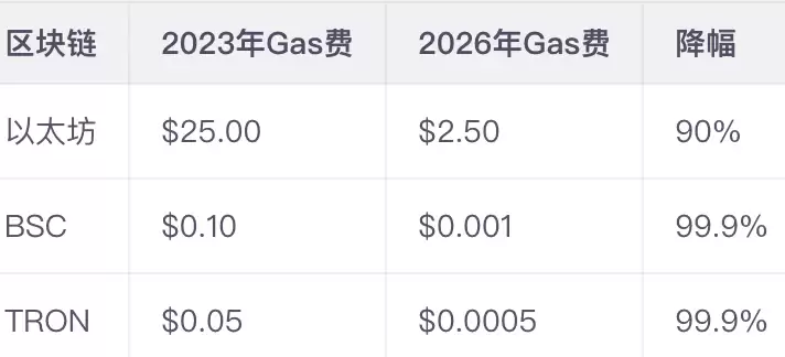 ʲô��Gas�ѣ�Ϊʲô����ת����Ҫ���⸶�����ѣ�Gas�ѹ������