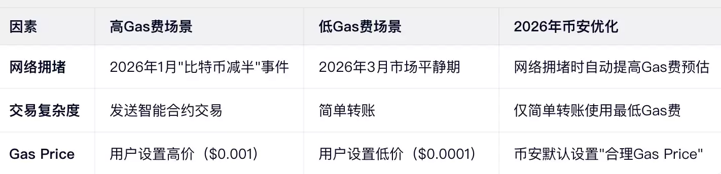 ʲô��Gas�ѣ�Ϊʲô����ת����Ҫ���⸶�����ѣ�Gas�ѹ������