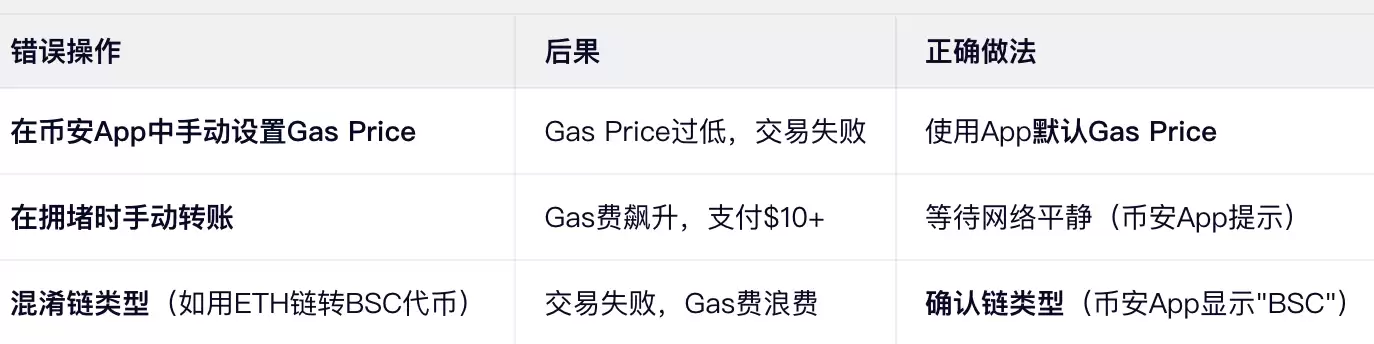 ʲô��Gas�ѣ�Ϊʲô����ת����Ҫ���⸶�����ѣ�Gas�ѹ������