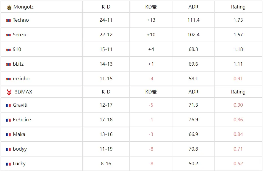 CS�羺���籭(EWC)���ɹ����｣ն�ɵУ�MongolZ 2-1����3DMAX������ǿ