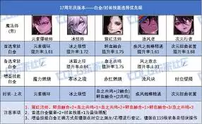 DNF17��������˹�׽����ѡʲô