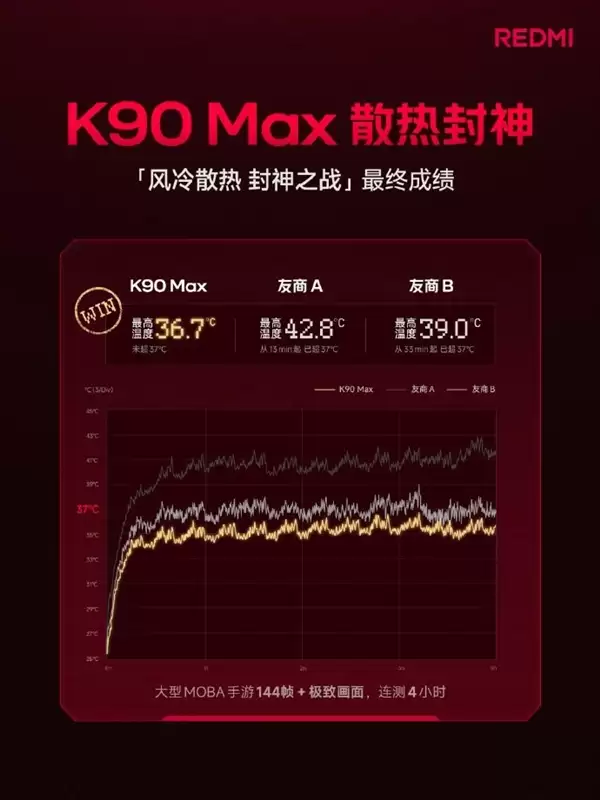 �׾���REDMI K90 Max��� 4Сʱ������Ϸ����37��