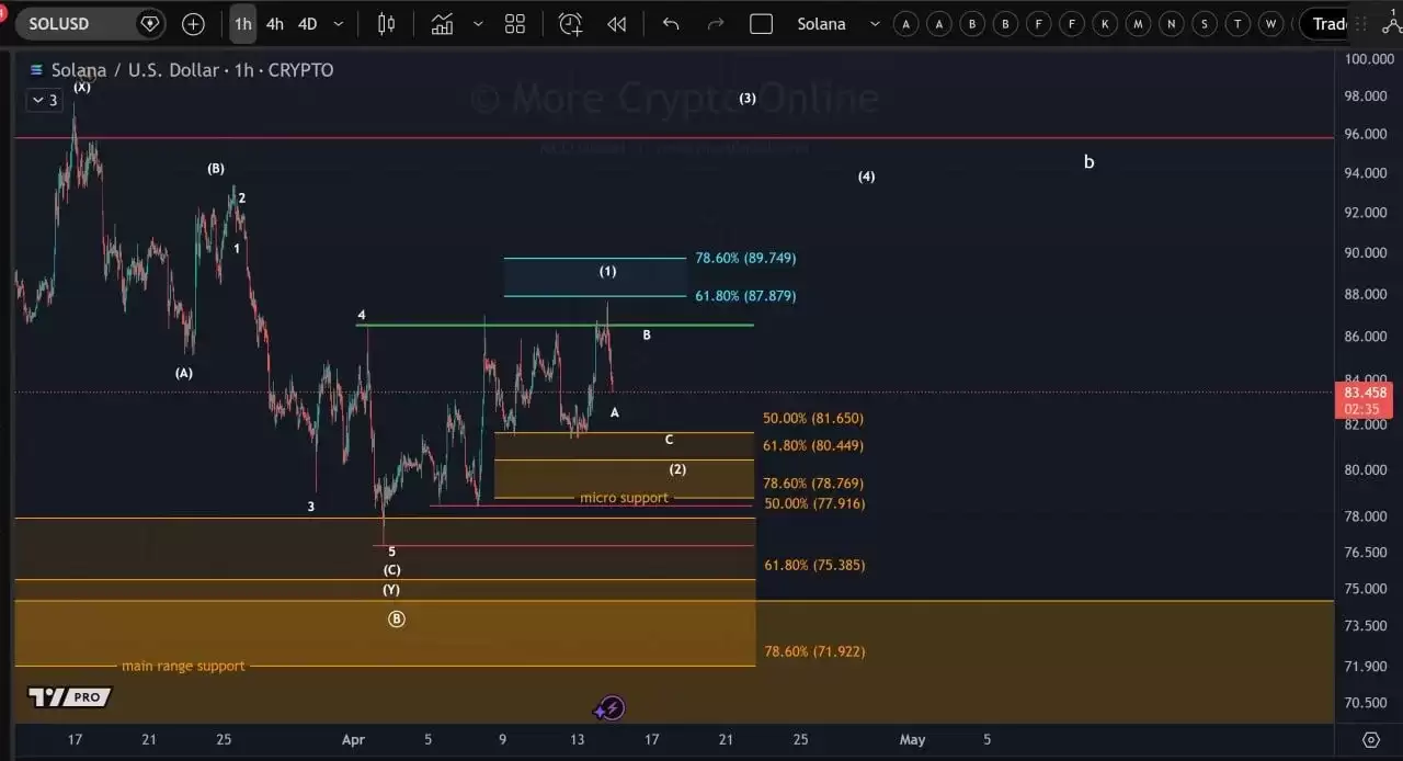 Solana�۸�Ԥ�⣺�ؼ�֧��λ���Ի򽫾���300%-400%���Ƿ�