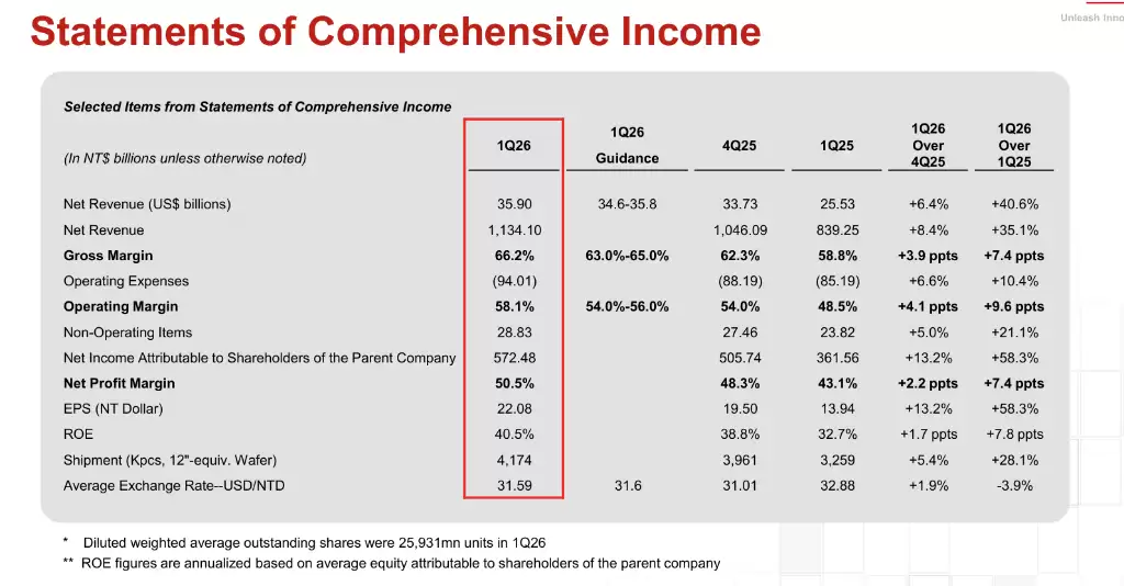 ̨����һ���Ⱦ�����5725��Ԫ̨�ҳ�Ԥ�ڣ��ʱ�֧��111����Ԫ