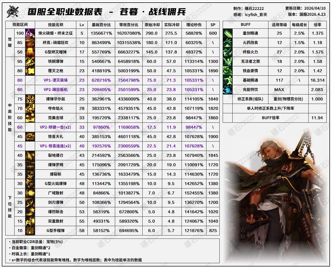 DNF千海天版本佣兵技能数据一览 DNF千海天版本佣兵技能数据一览