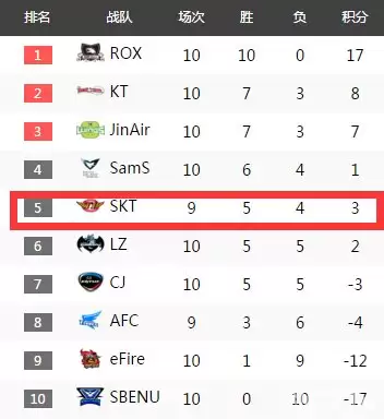 IEM总决赛SKT夺冠 或能走出冠军魔咒 IEM总决赛SKT夺冠 或能走出冠军魔咒