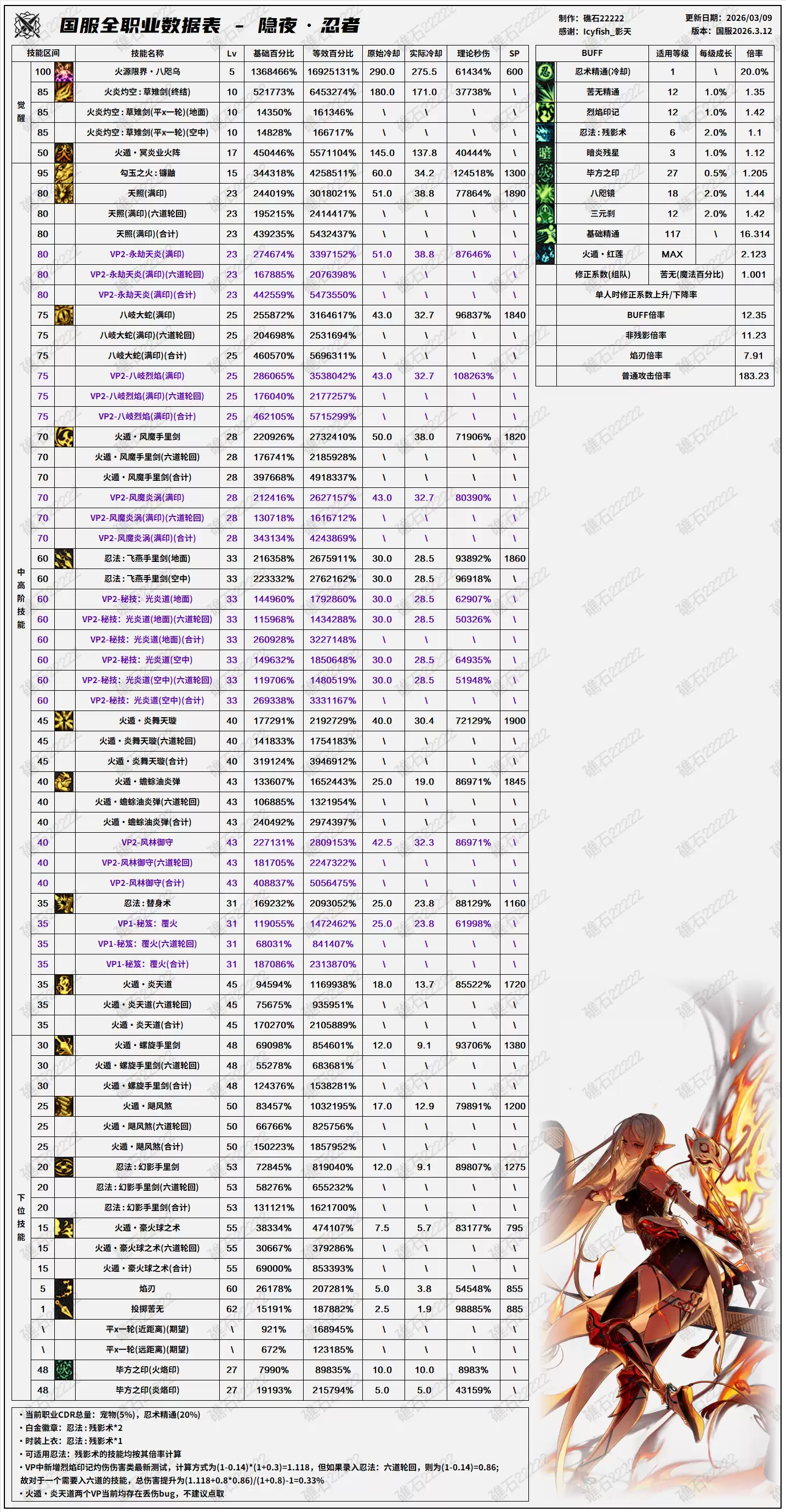 DNF千海天版本忍者技能数据一览 DNF千海天版本忍者技能数据一览