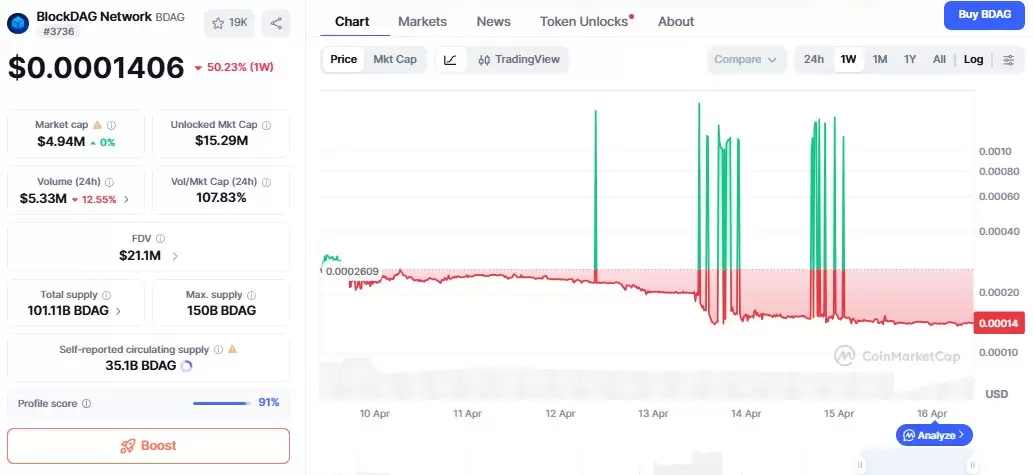 BlockDAG�������ڣ�BingX�����׷���˽ļ���������ѹ���