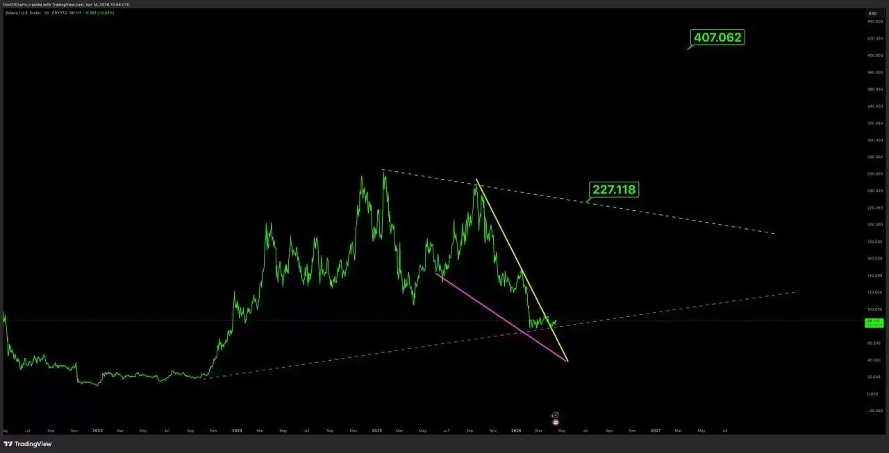 Solana�۸�Ԥ�⣺�ؼ�֧��λ���Ի򽫾���300%-400%���Ƿ�