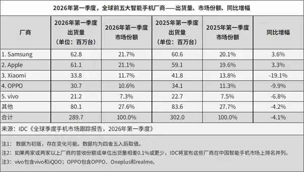 �洢���ǣ�ȫ���ֻ������µ�4.1% ���ǡ�ƻ����������