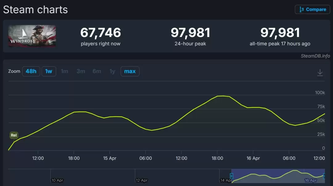 ������֮�á�����������ҳ�50�� Steam��ֵ9.7��