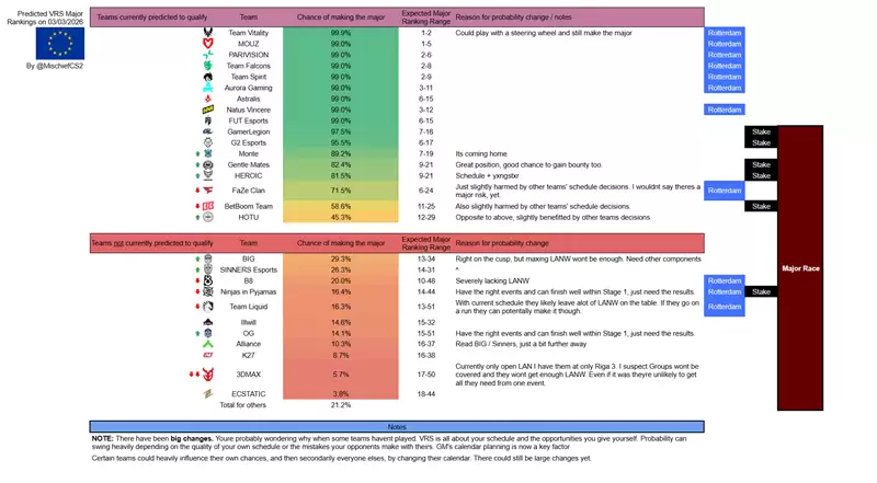 ��¡Majorŷ����������Ԥ�⣺ǿ���ȶ���FaZe����71.5%��Liquid��16.3%