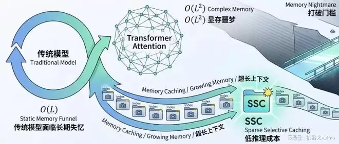Transformer��RNN���壬�ȸ�����Դ��ż�����������������