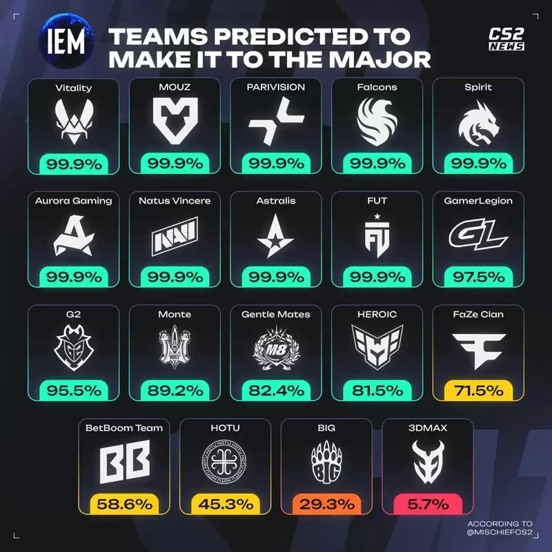 ��¡Majorŷ����������Ԥ�⣺ǿ���ȶ���FaZe����71.5%��Liquid��16.3%