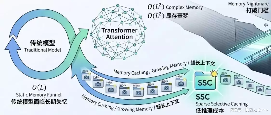 Transformer��RNN���壬�ȸ�����Դ��ż�����������������