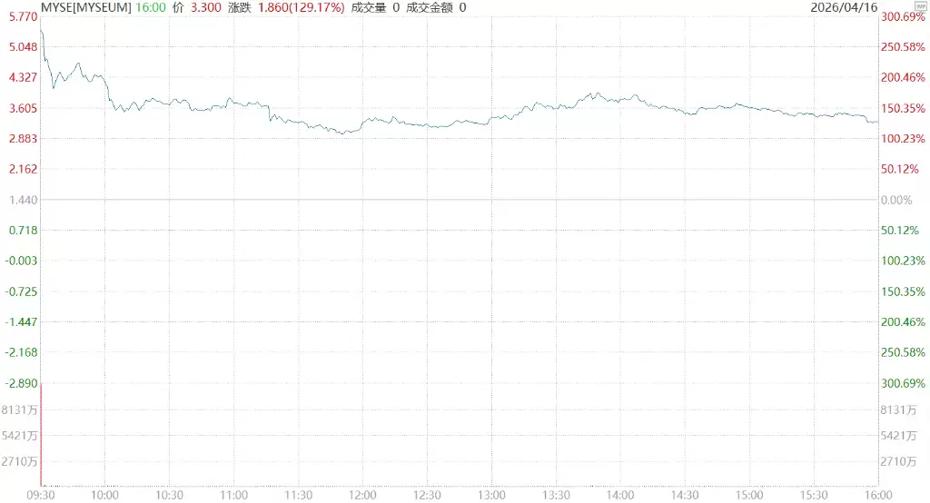 Allbirds��AI��ֻ����һ�죬��������582%�����ĵ��ձ���36%