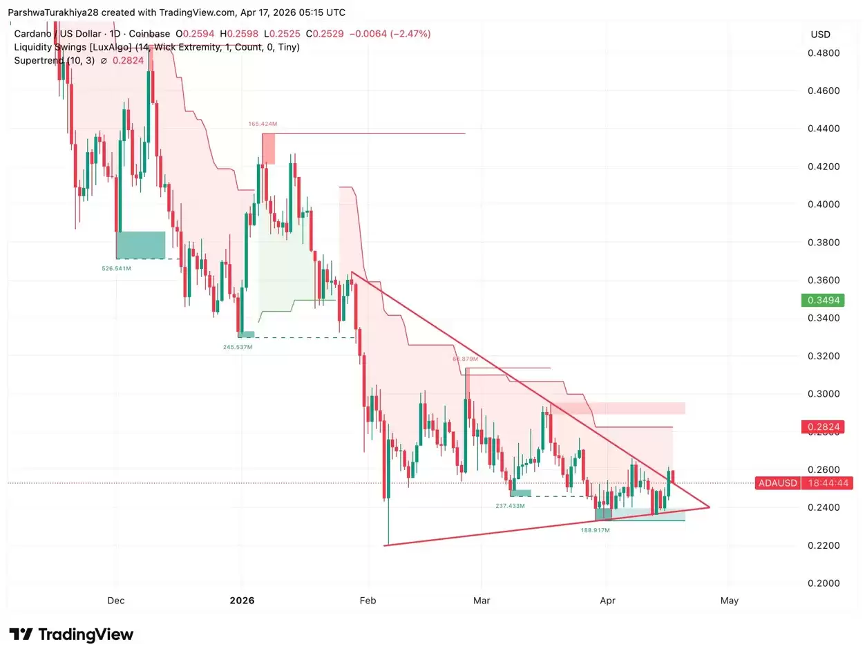 Cardano�۸�Ԥ�⣺1����Ԫ�ٱ��ս��׵�½�׶�֤ȯ��������ADA�۸�ά����0.24��Ԫ��