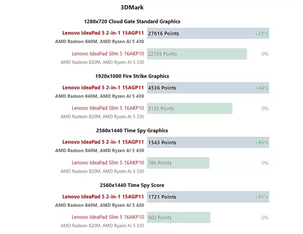 AMD����AI 5 430ʵ��ɼ���¯����������30%�����Է������Բ�����