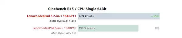 AMD����AI 5 430ʵ��ɼ���¯����������30%�����Է������Բ�����