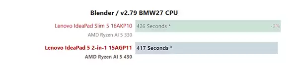 AMD����AI 5 430ʵ��ɼ���¯����������30%�����Է������Բ�����