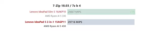 AMD����AI 5 430ʵ��ɼ���¯����������30%�����Է������Բ�����