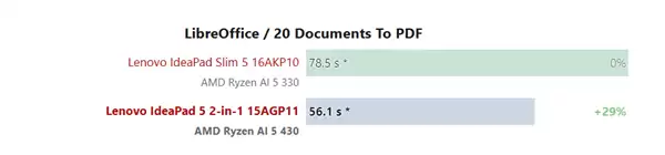 AMD����AI 5 430ʵ��ɼ���¯����������30%�����Է������Բ�����
