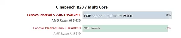 AMD����AI 5 430ʵ��ɼ���¯����������30%�����Է������Բ�����