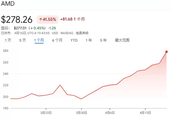 ��12���ǡ���41%�Ƿ���AMD���ڴ�������ʷ��ѱ��֡�