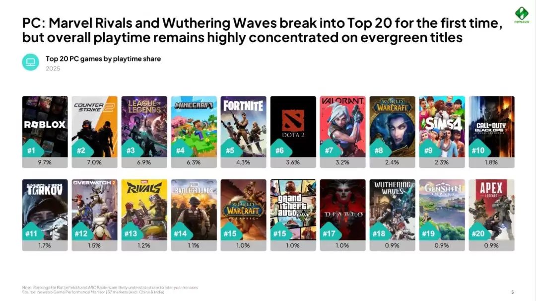 3A��Ϸ�����Ѿ������ˣ���6��PC��Ϸ��������С��