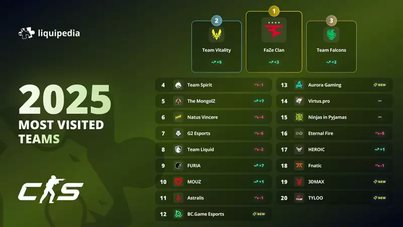 FaZe��Ϊ2025��Һ��ٿ�����������ߵ�CSս��