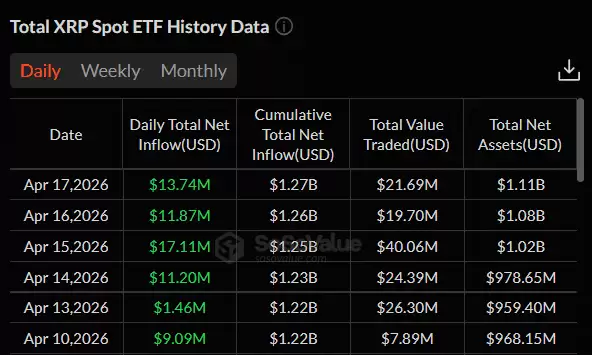 XRP ETF��4�·ݱ���ʽ������������2026�괴�¼�¼���ʽ������6500����Ԫ��