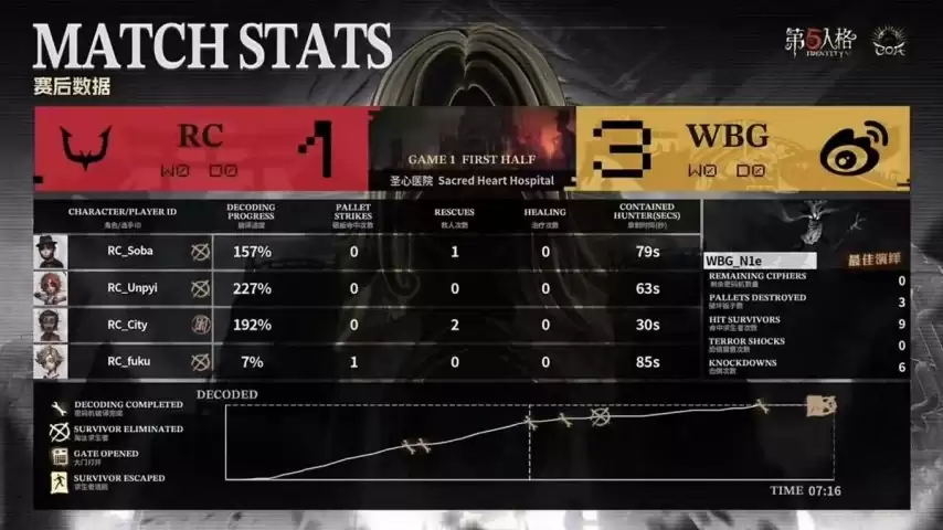 �����˸�COA9������WBG˫��Ӫ˫�򱼸���2:0�ɹ����±���ʤ����