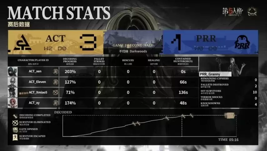 �����˸�COA9��ACT˫��Ӫ��ͬ������������սʤPRR��