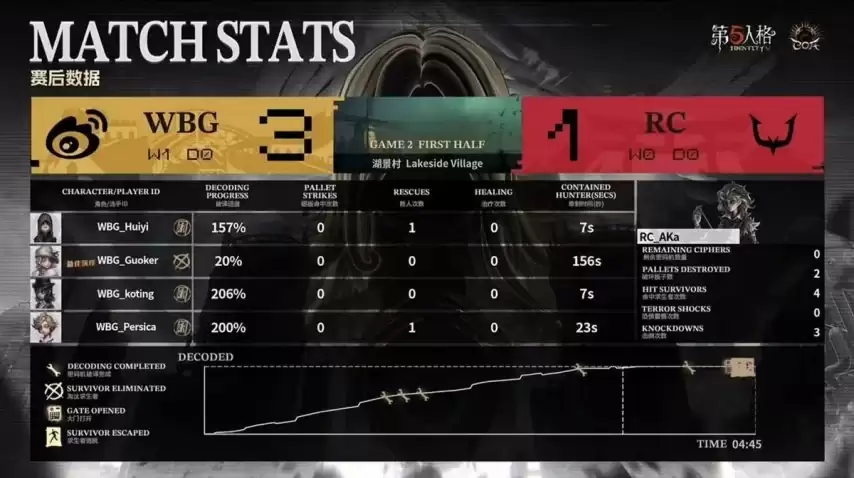 �����˸�COA9������WBG˫��Ӫ˫�򱼸���2:0�ɹ����±���ʤ����