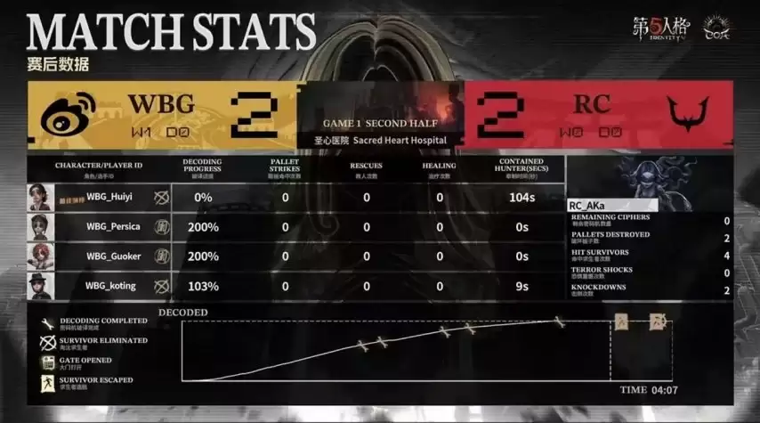 �����˸�COA9������WBG˫��Ӫ˫�򱼸���2:0�ɹ����±���ʤ����