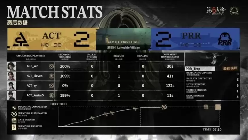 �����˸�COA9��ACT˫��Ӫ��ͬ������������սʤPRR��