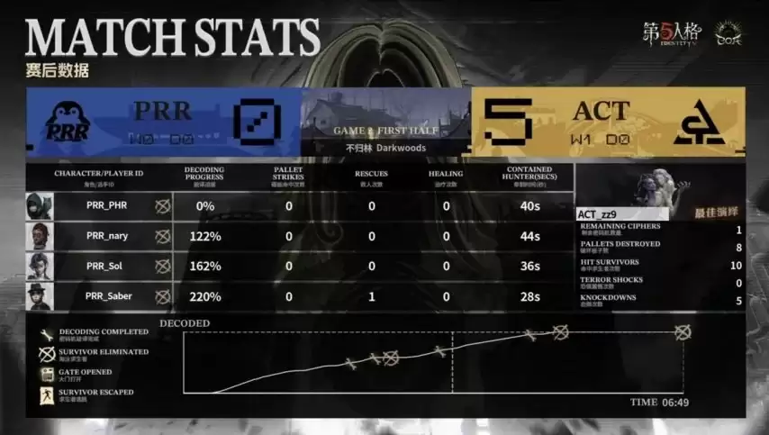 �����˸�COA9��ACT˫��Ӫ��ͬ������������սʤPRR��